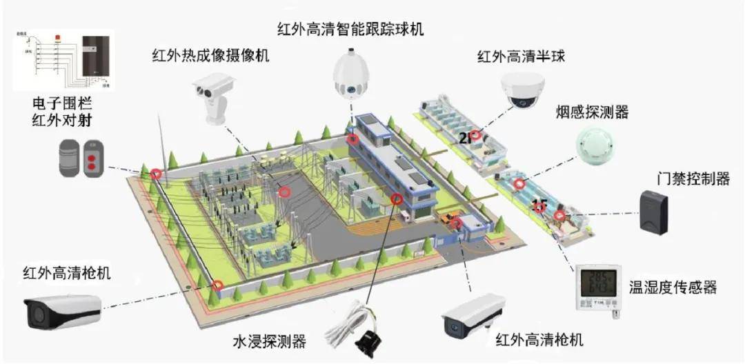 点位部署智能变电站辅助监控系统,由视频监控,安全警卫,门禁管理,环境