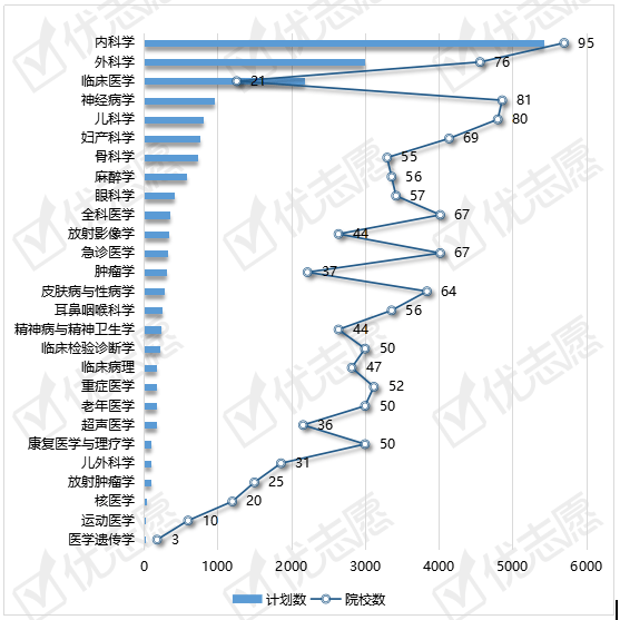 全国临床医学专排名_2021临床医学硕士招生分析:内科学全国招生计划最多