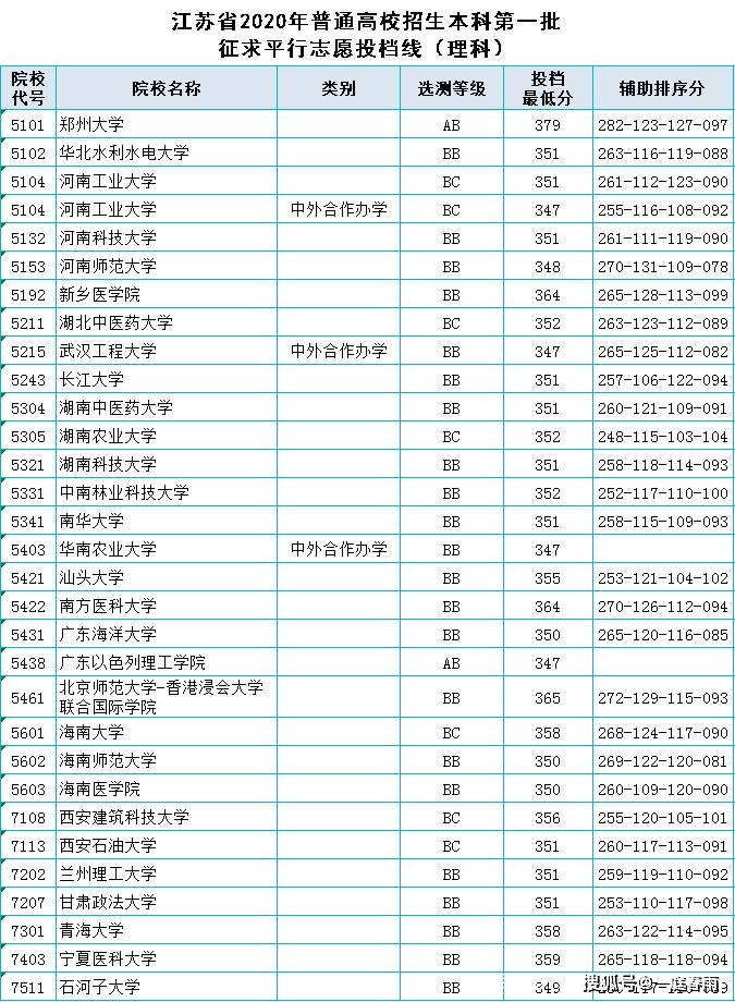 江苏2020大学录取分_江苏|南京财经大学2020在江苏分专业招生计划及201