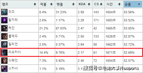 大树|S11季前赛最强辅助就是TA！浑身都是控，完美契合帝国指令