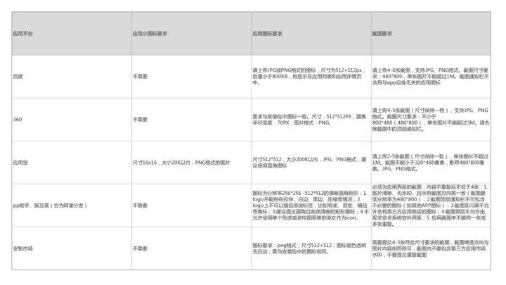 市场|APP如何上架应用宝应用市场