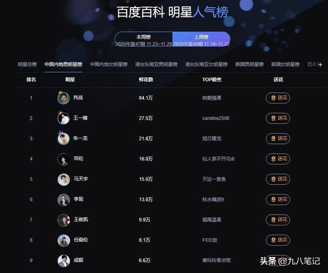 原创明星权力榜和人气榜:肖战断层第一,王一博,朱一龙稳前三