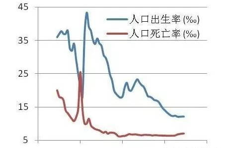 中国人口出生率贴破警戒线_中国人口出生率曲线图