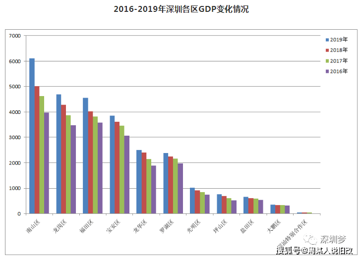 2020年一季度深圳GDP_深圳地铁线路图2020年