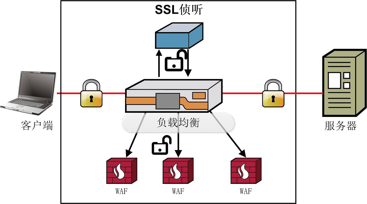 ssl监听端口怎么改  第1张