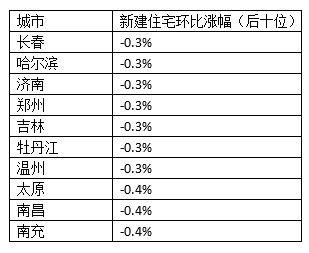 11月70城中28城房价下降，南昌太原跌幅居前