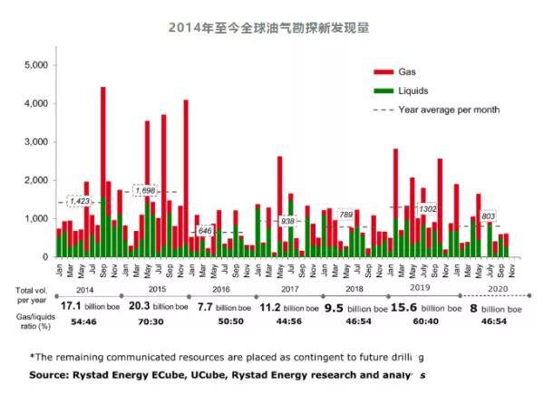 2020年世界石油公司_2020全球勘探新发现,中海油跻身TOP10!