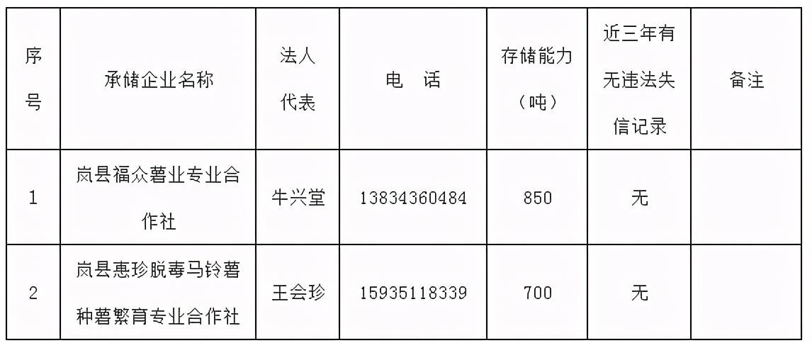 吕梁：关于市级冬春蔬菜储备承储企业名单公示