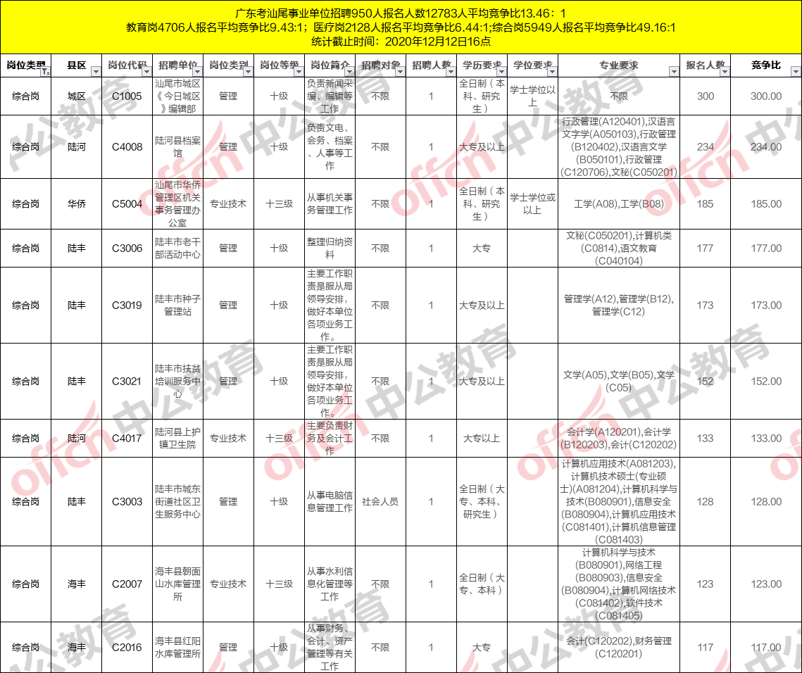 汕尾市人口数量2020年_08年汕尾市盐属小区(2)