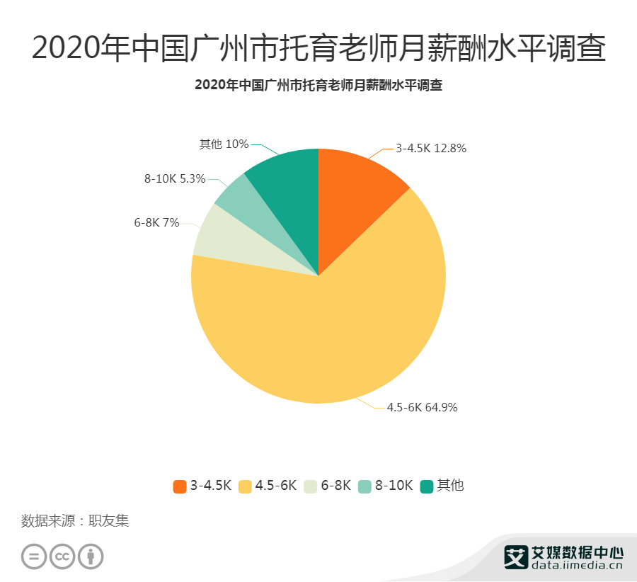 “开云手机app”
托育行业数据分析：2020年中国广州市64.9%托育老师月薪