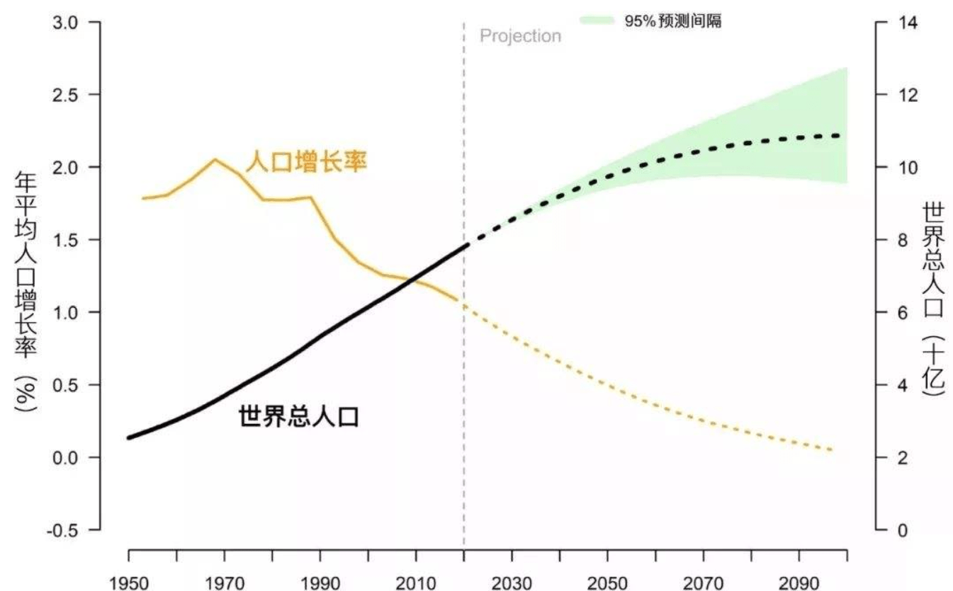 随着人口的增长_安信证券 中国房价上涨的原因终于找到了