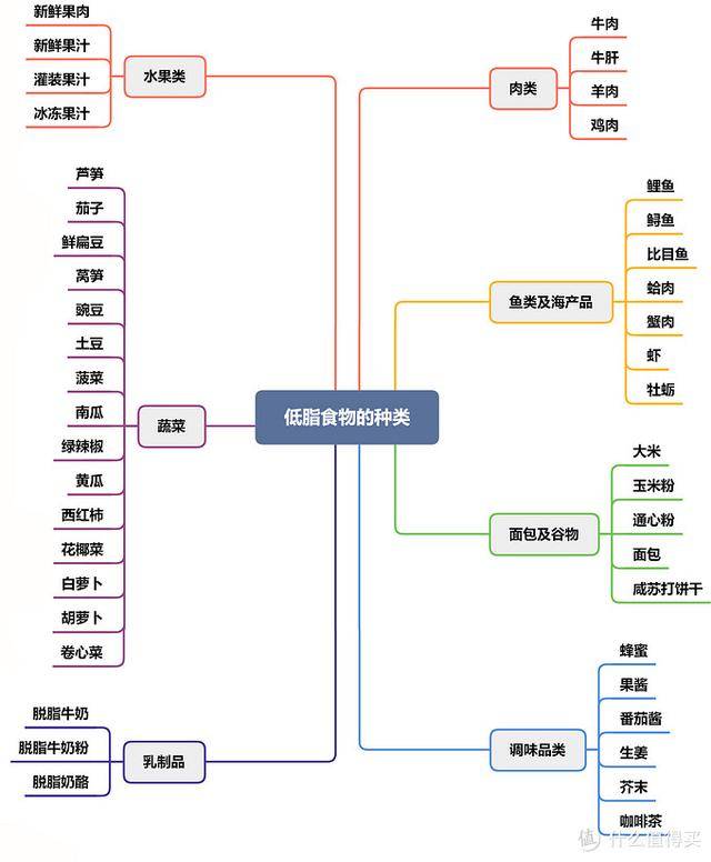 健康瘦-低脂饮食原则,种类以及推荐