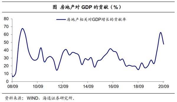 房地产对gdp贡献(3)