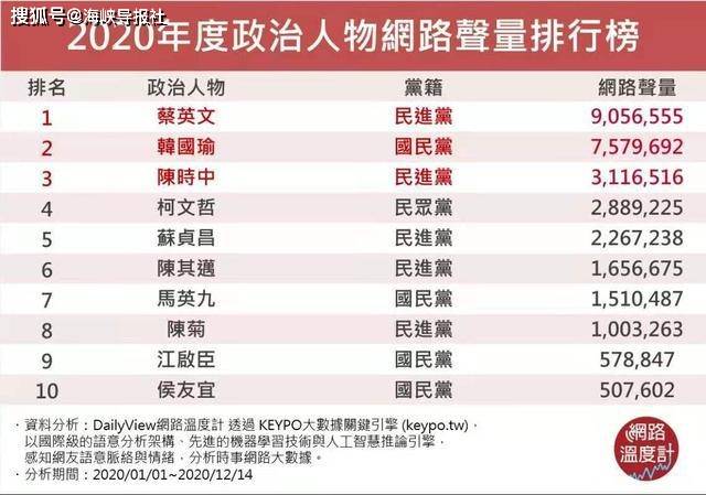 政治人物排行榜_台2020年政治人物声量排行:蔡英文韩国瑜分列前两名,侯友宜排第十