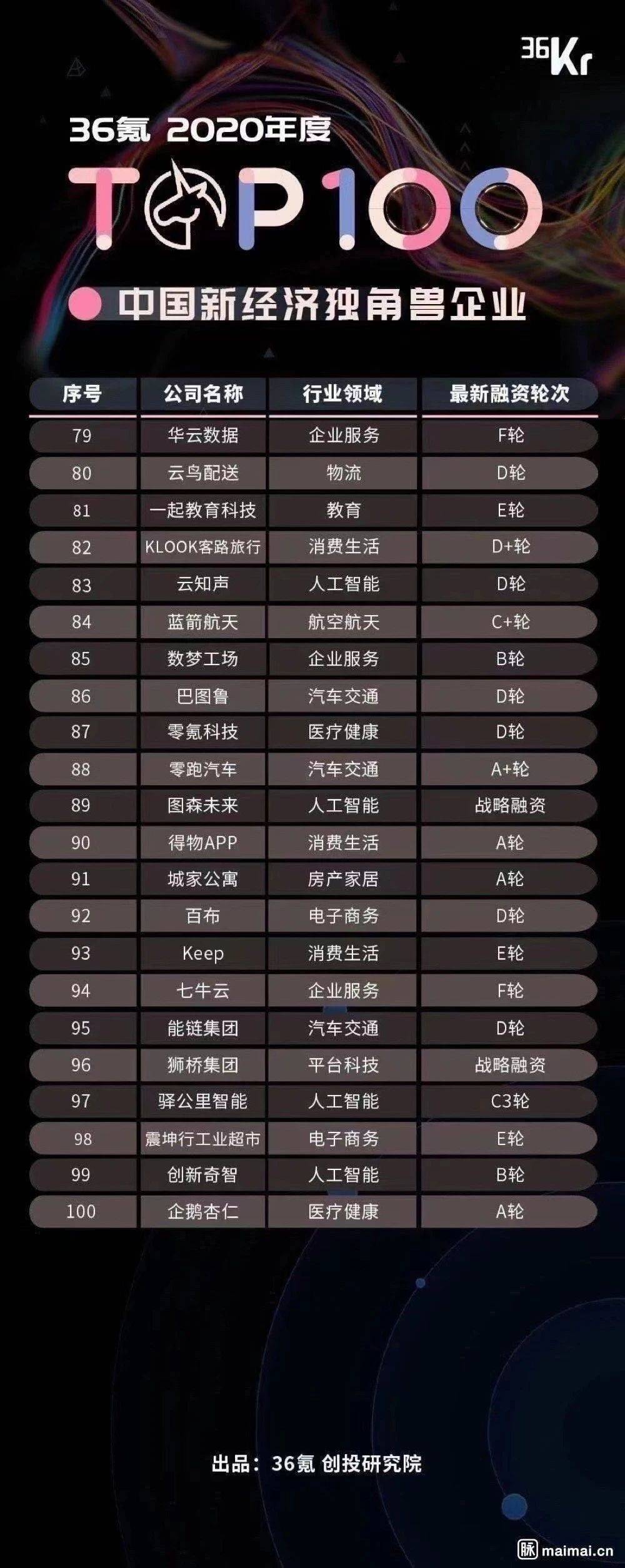 2020年中国独角兽企_2020年CBInsights全球独角兽企业图谱新鲜出炉