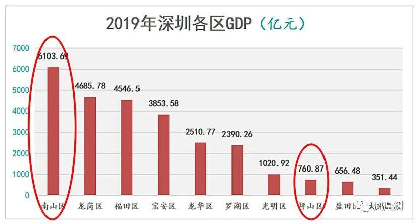 2020年深圳南山区gdp多少_收藏 一文读懂2021年深圳市发展现状 经济篇 2020年GDP全国第三 固定资产投资额