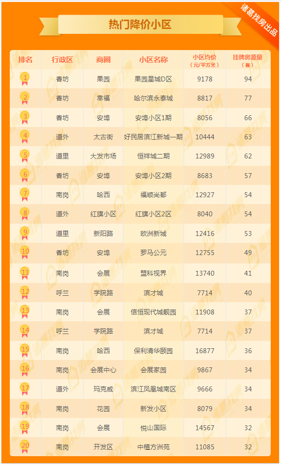 哈尔滨区排名_哈尔滨面积排名(2)