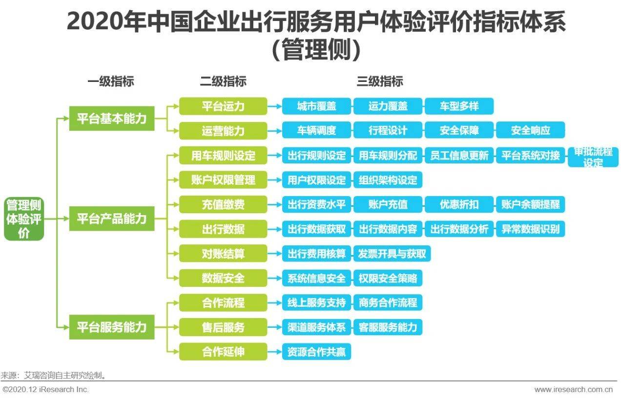 管理侧用户体验评价指标体系从平台基本能力,平台产品能力,平台服务