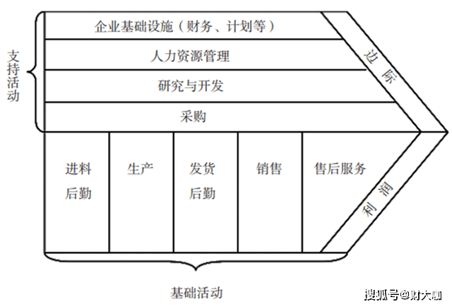 价值链参考模型