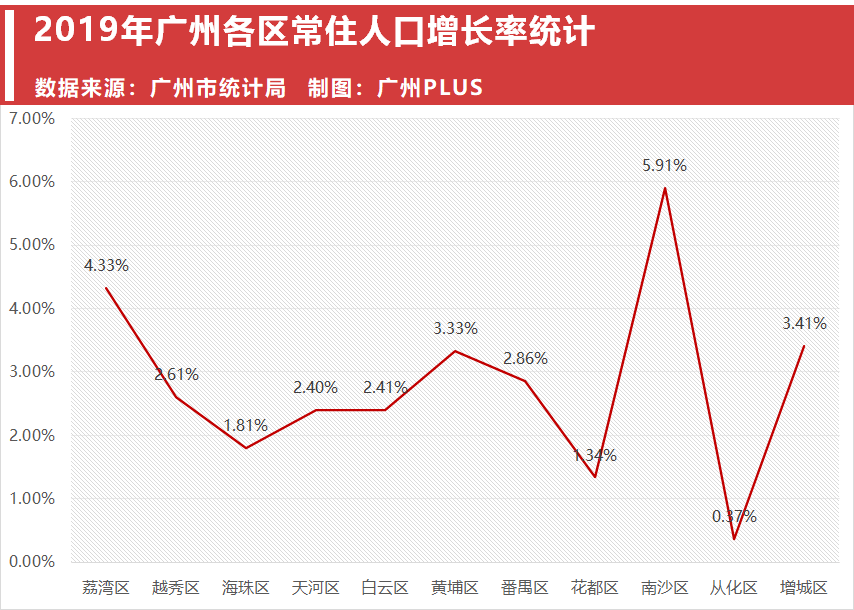 荔湾区gdp是多少_2018年一季度广州市各区GDP 天河区突破千亿大关(3)