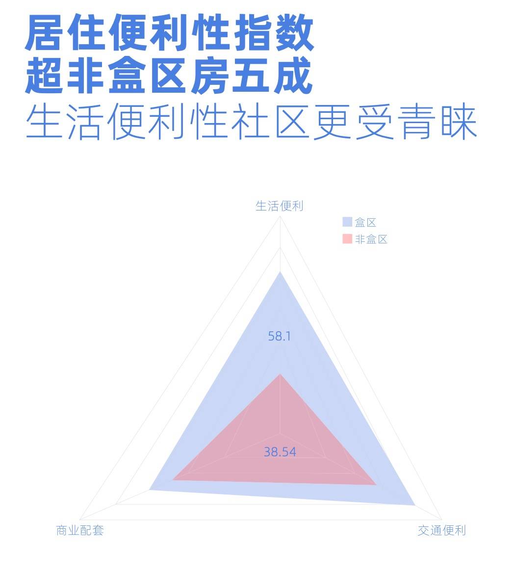 2020年全国各城市房_2020盒区房报告出炉盒区房生活便利性指数高50%