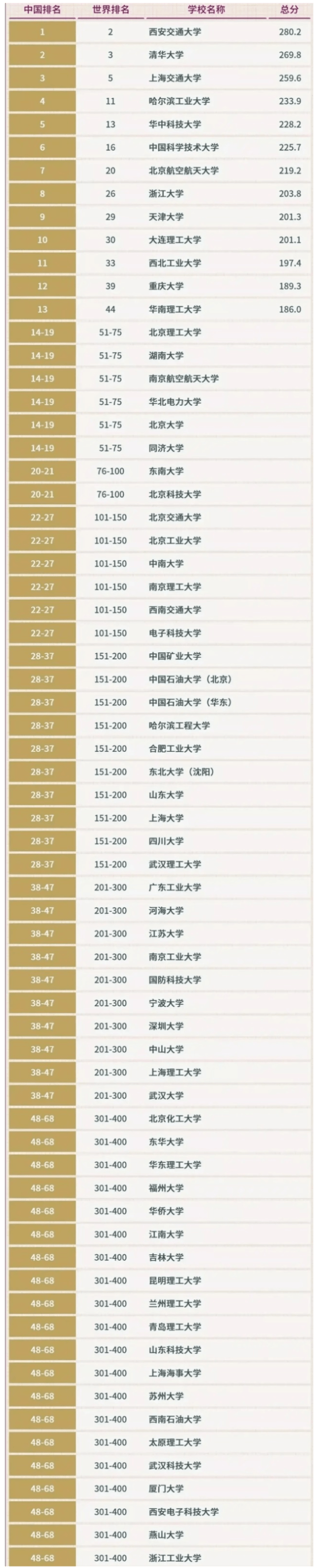 2020年qs学科排名工排名_2020年QS世界大学学科排名出炉!