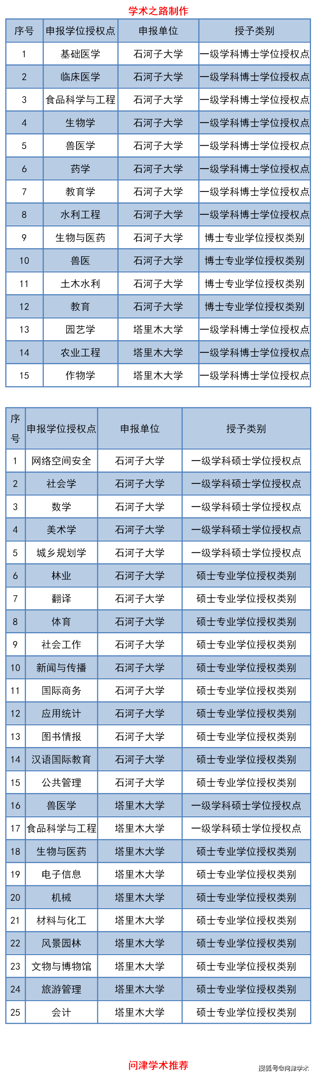 新疆生产建设兵团2020年拟新增博士硕士学位授权点推荐名单及申请材料