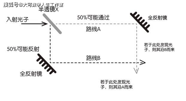 为什么说惠勒的延迟干涉实验才是真正恐怖的实验