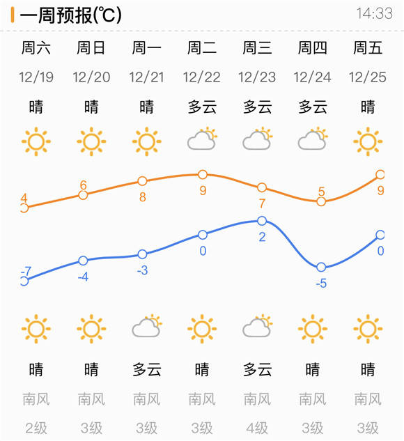 本周末济南晴冷持续 气温将迎来小幅回升最高可达6