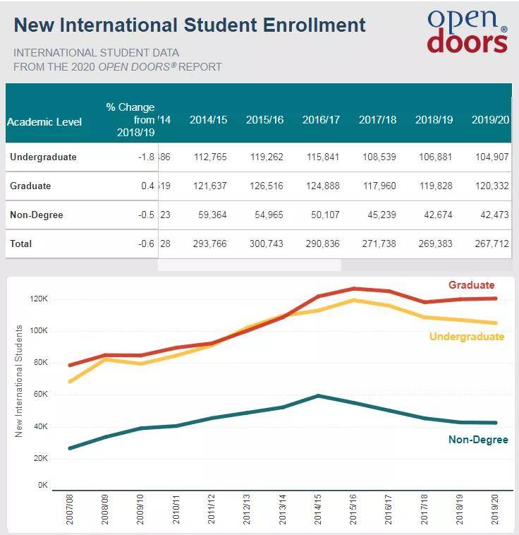 波士顿大学2020美国_2020美国门户开放报告:这所大学竟然招收了20000+名留