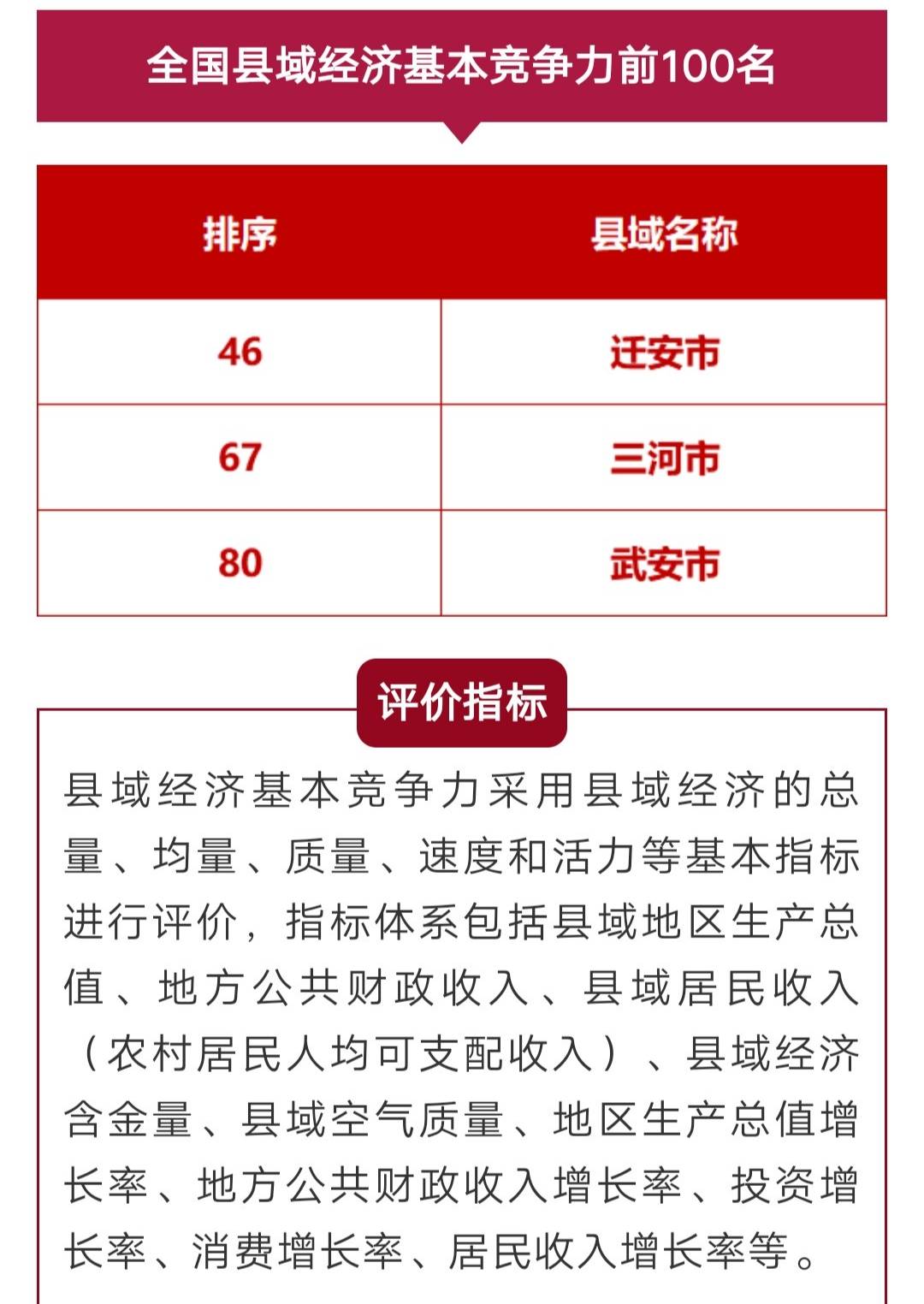 邯郸各县gdp最新排名_邯郸各地区最新GDP排名出炉 快看你家排第几 你给家乡扯后腿了吗(3)