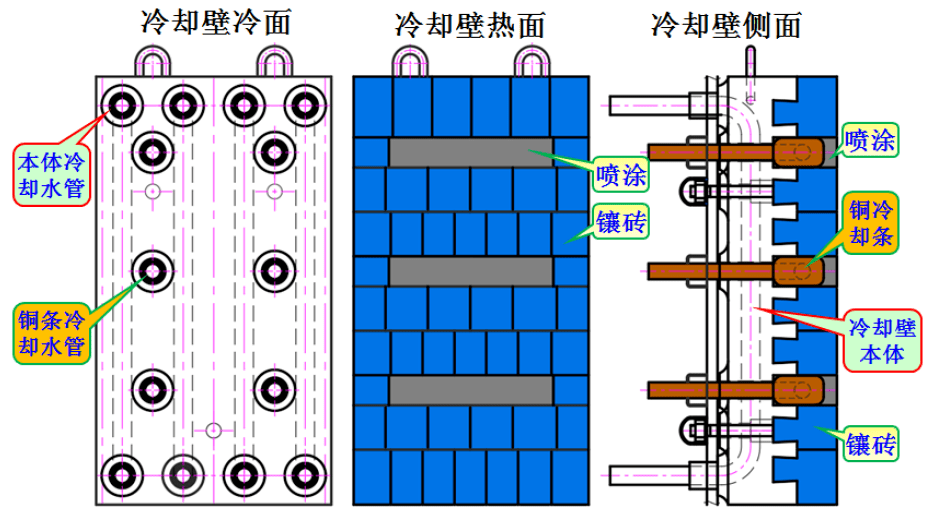 关于长寿高炉炉体冷却结构的探讨