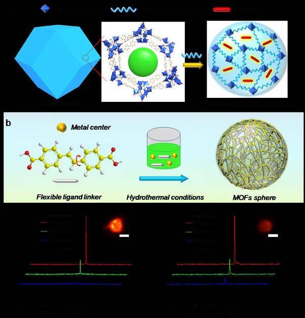 金属有机框架化合物(mofs)微纳激光器已经在生物化学传感,光子学通讯