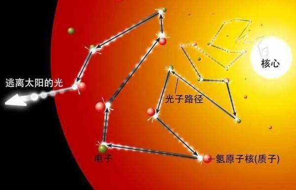 到达|我们看到的太阳光究竟是8分钟前的，还是上万年前的？