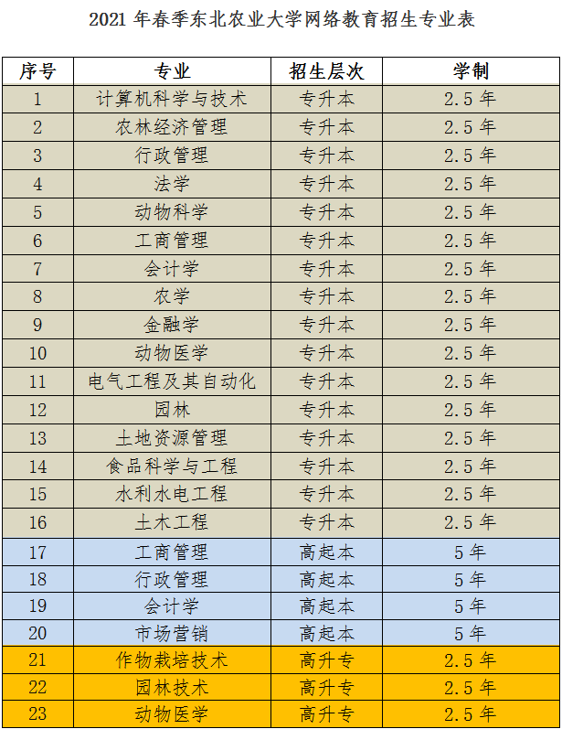 bandao网站2021年山东省德州市春季东北农业大学网络教育报名流程及招生简章(图2)