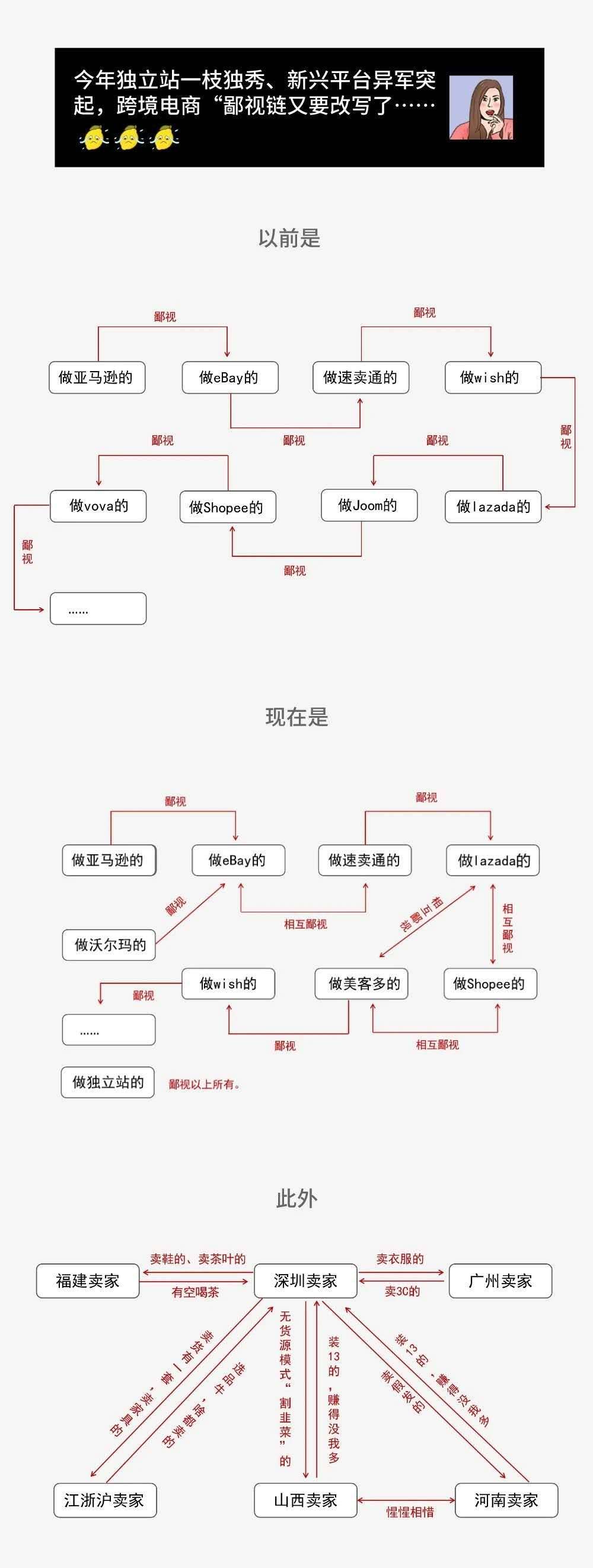 2021年跨境电商最新鄙视链