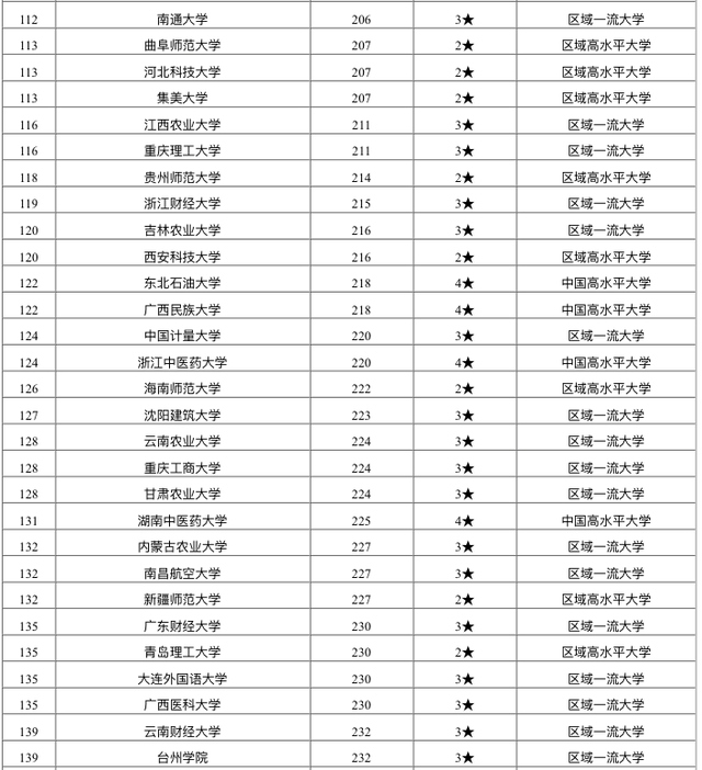 2020年河北大学排名_2020年京津冀经济区高校排名:119所高校上榜,天津大学