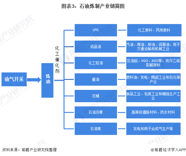 图表3:石油炼制产业链简图