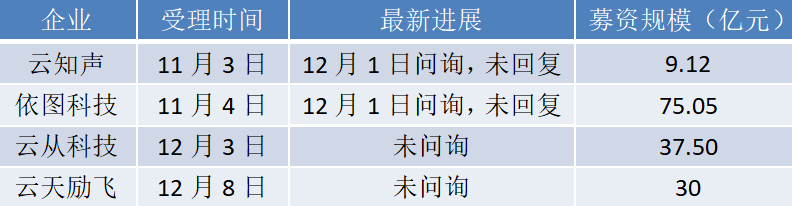 视点·观察|旷视上市夭折一年后：依图、云从争相IPO 谁能成为AI第一股？