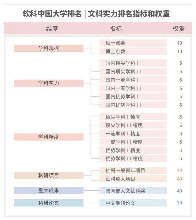 2020中国大学软科排名_独家发布!2020软科中国大学排名系列:文科实力排名
