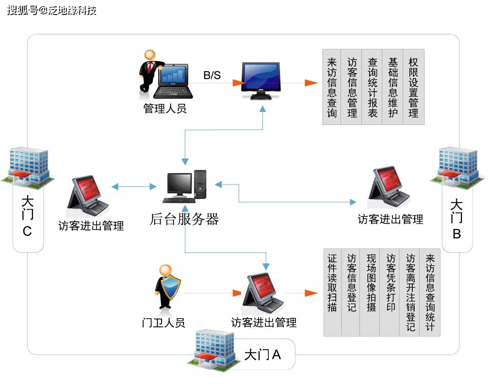 智能访客预约管理系统可以实现在众多的来访人员中,做好自我防护