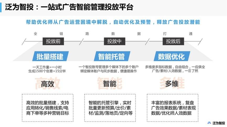 【金猿产品展】泛为智投——一站式效果广告智能投放平台