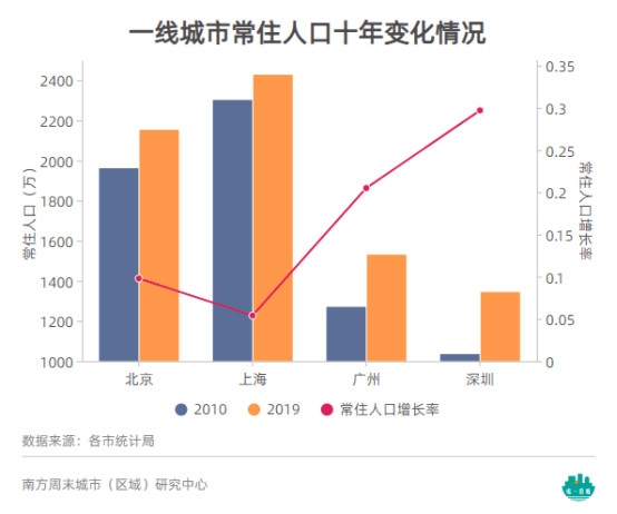 深圳每年新增人口_深圳人口分布图