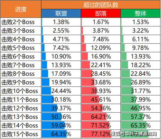 数据|怀旧服P6现状：国服多个公会被卡散，全通你就击败70%玩家了！