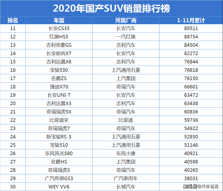 2020届gs排名_原创2020年国产SUV销量最新排名:前十差距太大,瑞虎8、哈弗