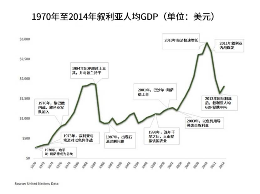 叙利亚gdp人均2020年_2020年中国省市人均GDP排名 广东仅排第六,福建太令人意外