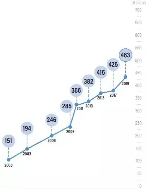 中国糖尿病人口_2021中国糖尿病增长图