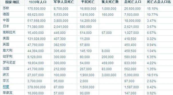 二战后苏联gdp排名_二战后苏联全线超越美国, GDP超过7500亿美元, 却开始发展这种行业