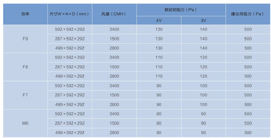 效率等级m6f9箱式无隔板空气过滤器四大特点