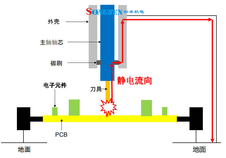 防静电主轴NR33-6000ATC-ESD解决PCB板元件损坏